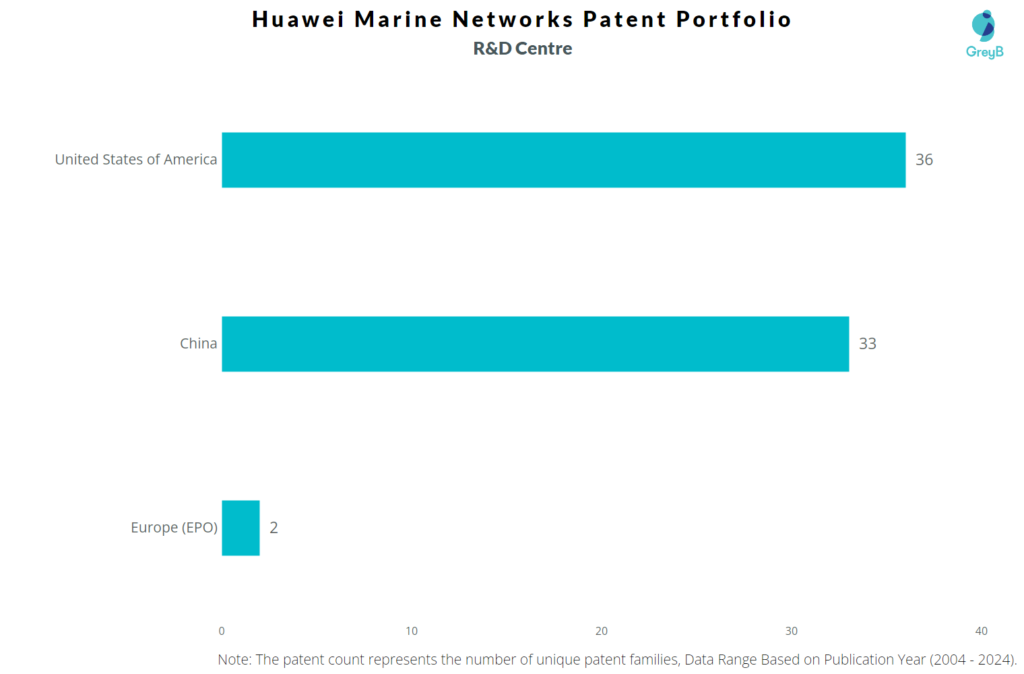 R&D Centres of Huawei Marine Networks