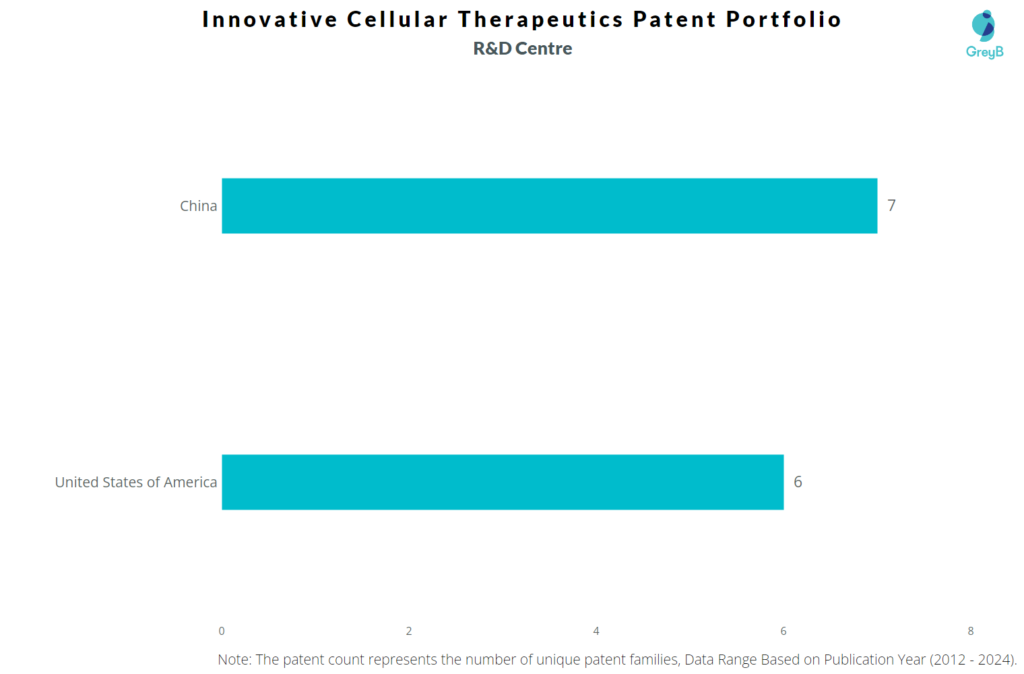 R&D Centres of Innovative Cellular Therapeutics