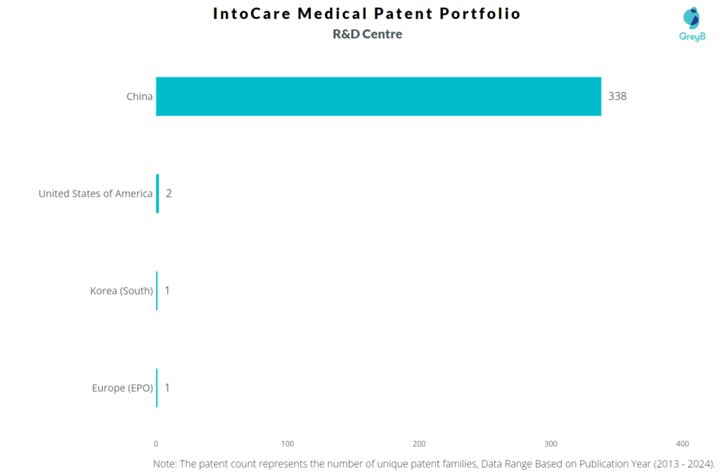 R&D Centre of IntoCare Medical