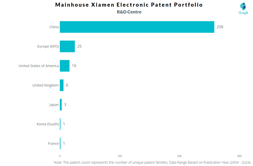 R&D Centres Mainhouse Xiamen Electronic