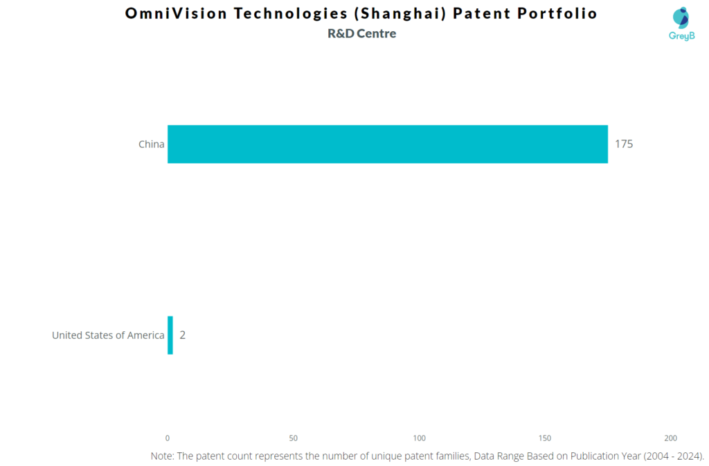 R&D Centres of OmniVision Technologies (Shanghai)