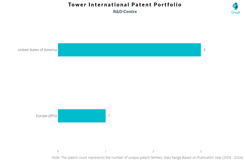 R&D Centres of Tower International