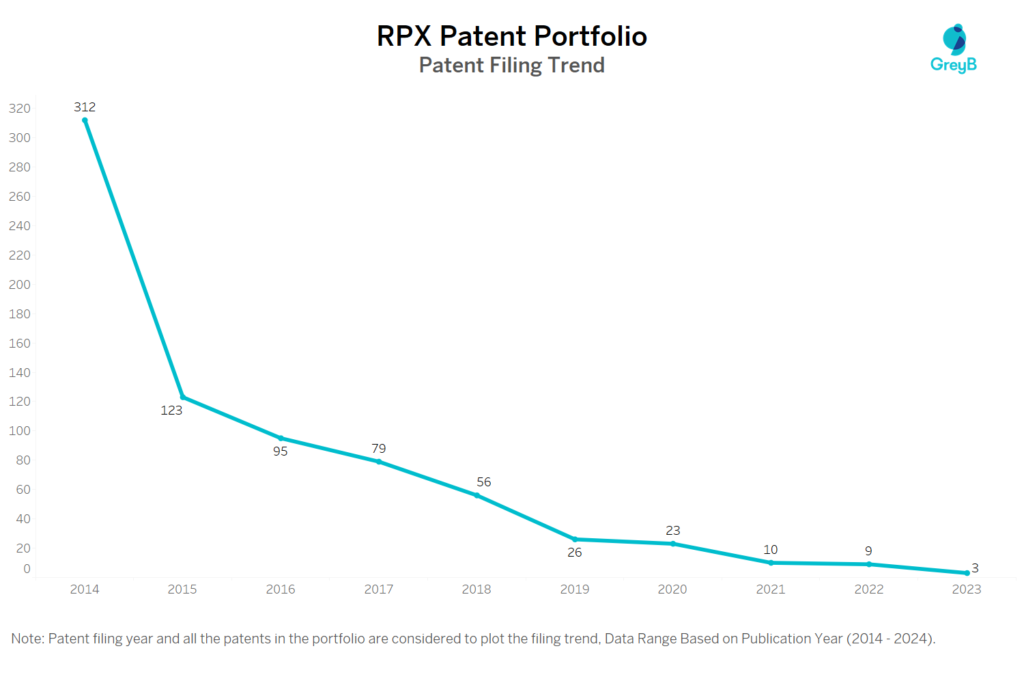 RPX Patent Filing Trend