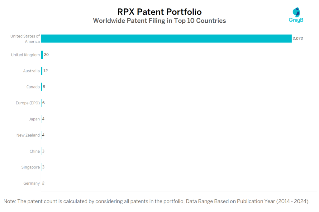 RPX Worldwide Patent Filing