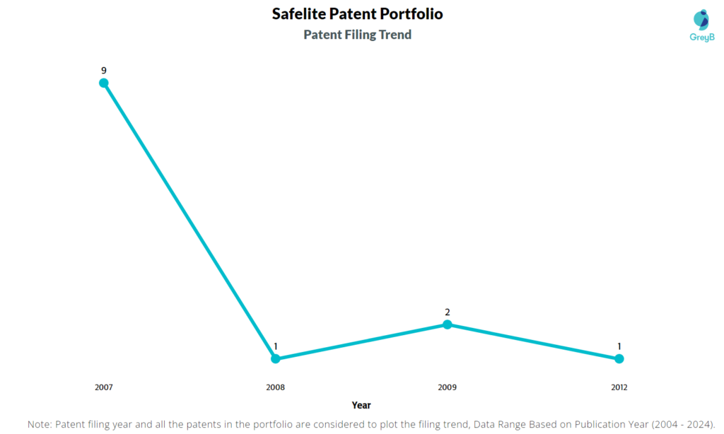 Safelite Patent Filing Trend