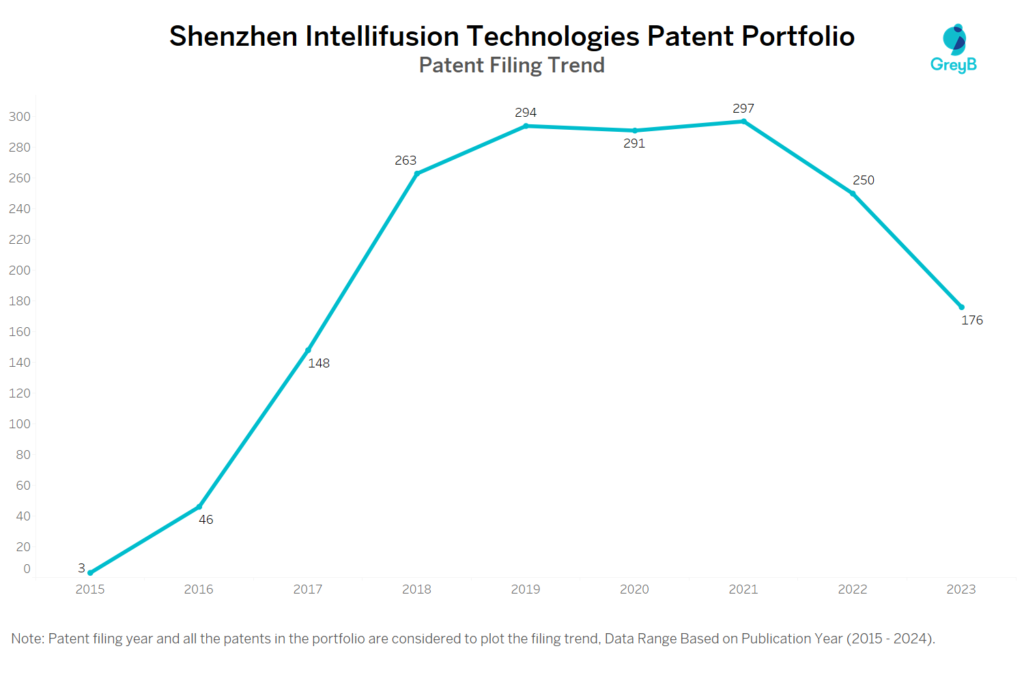 Shenzhen Intellifusion Technologies Patent Filing Trend