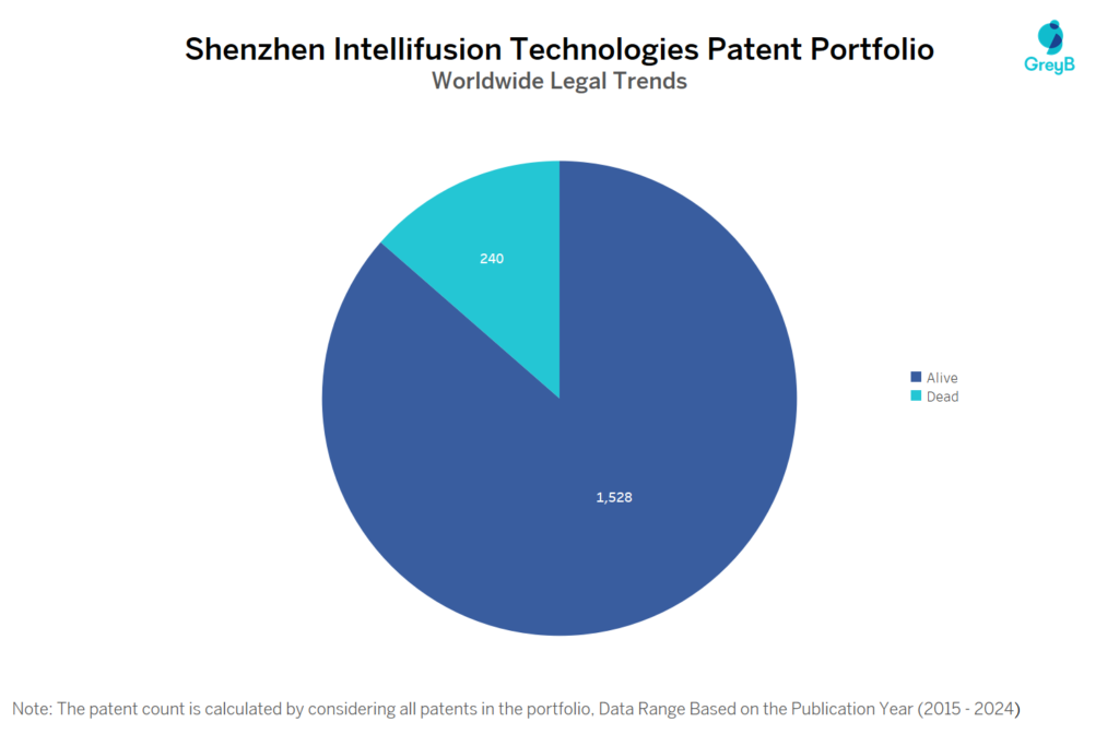 Shenzhen Intellifusion Technologies Patent Portfolio
