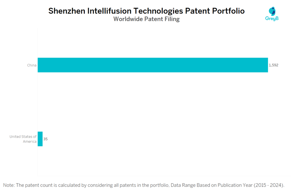 Shenzhen Intellifusion Technologies Worldwide Patent Filing