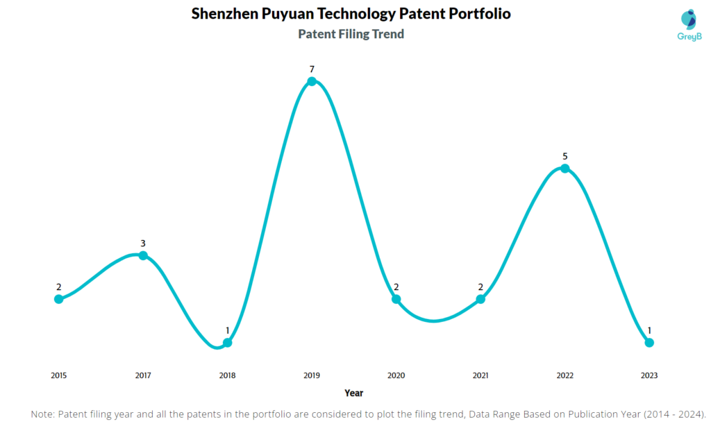 Shenzhen Puyuan Technology Patent Portfolio