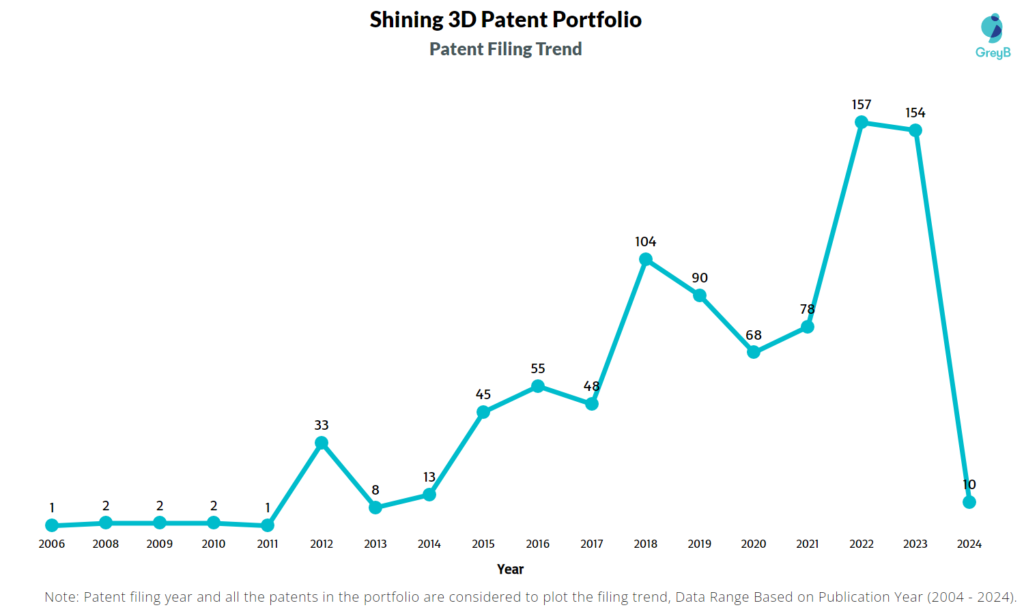 Shining 3D Patent Filing Trend
