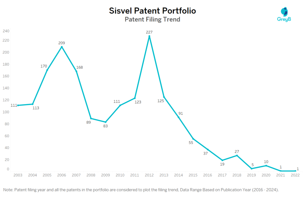 Sisvel Patent Filing Trend