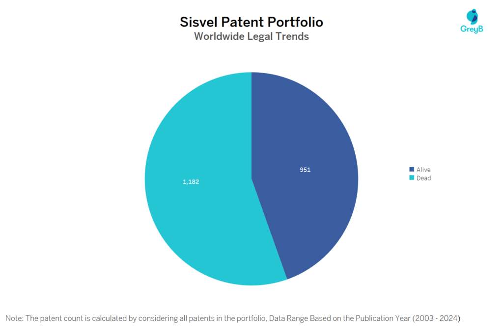 Sisvel Patent Portfolio