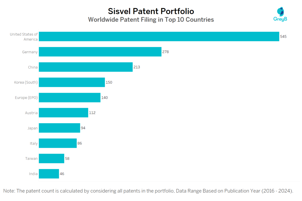 Sisvel Worldwide Patent Filing