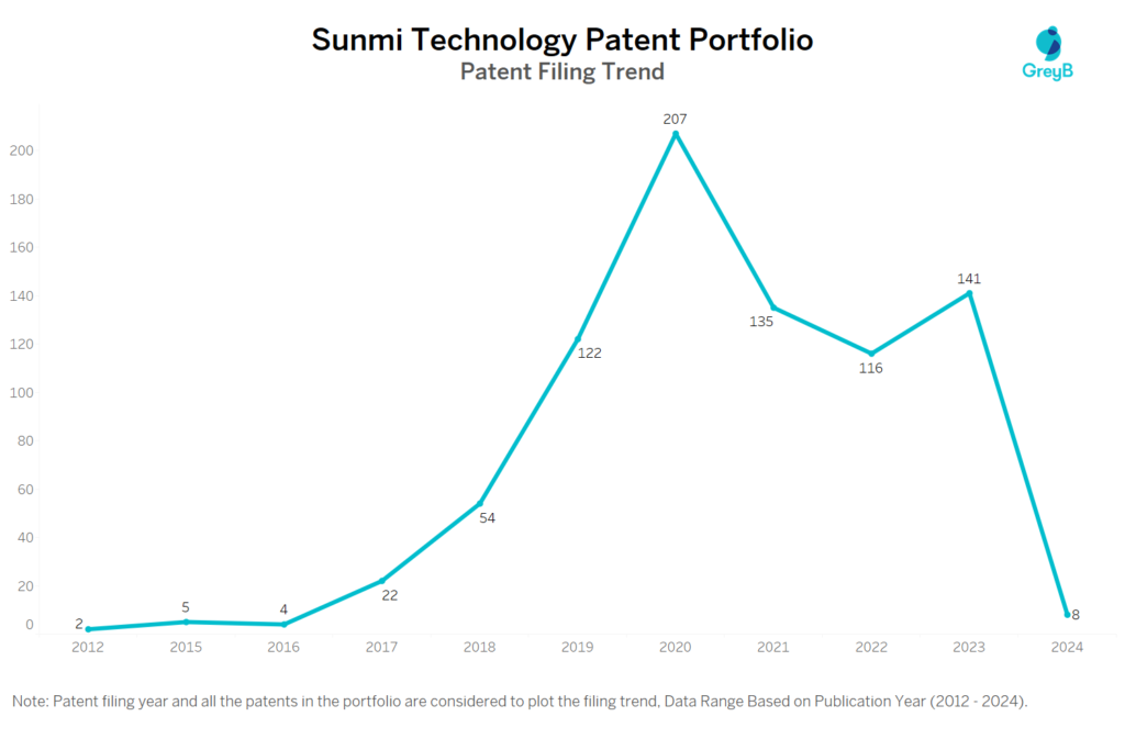 Sunmi Technology Patent Filing Trend