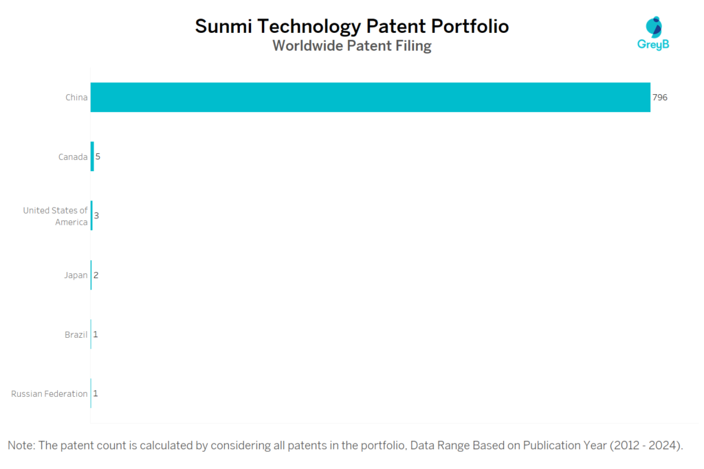 Sunmi Technology Worldwide Patent Filing