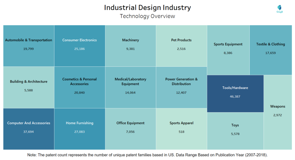 Technology Overview of Industrial Design Industry