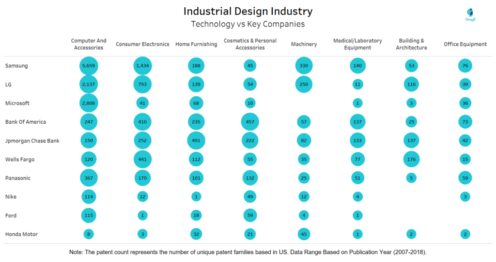 Technology VS Leading Companies of Industrial Design Industry