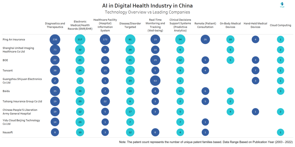 Technology Overview VS Leading Companies of Digital Health & AI in China