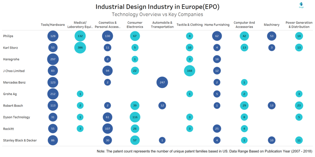 Technology Overview VS Leading Companies of Industrial Design in Europe (EPO)