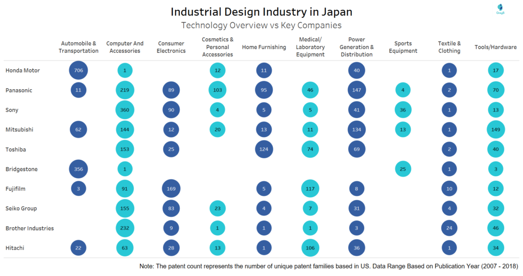 Technology Overview VS Leading Companies of Industrial Design in Japan