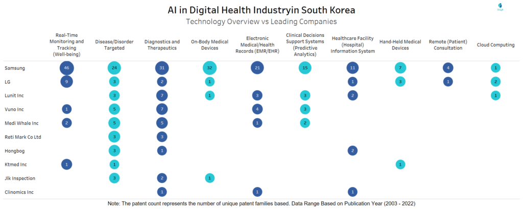 Technology Overview VS Leading Companies of Digital Health & AI in South Korea