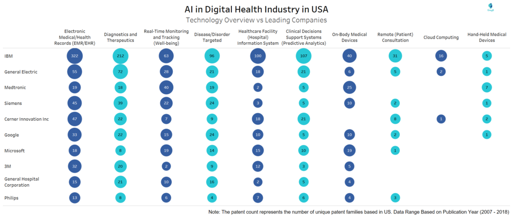 Technology Overview VS Leading Companies of Digital Health & AI in US