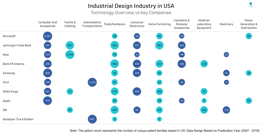 Technology Overview VS Leading Companies of Industrial Design in US