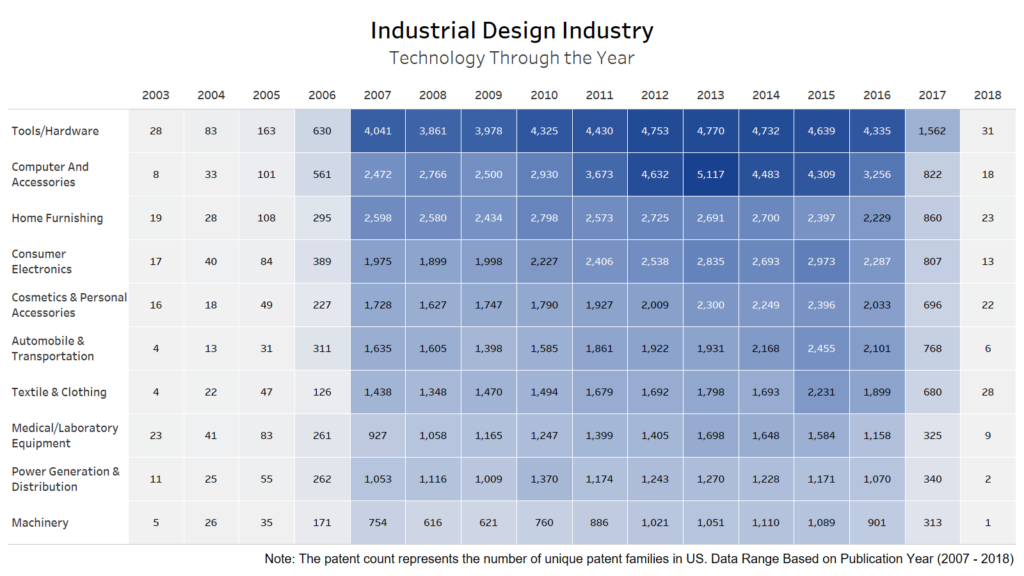 Technology through the years: 2003-2018 in Industrial Design Industry