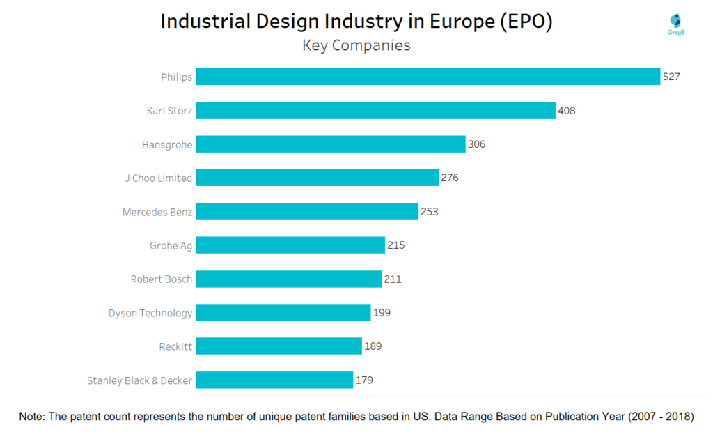 Leading Companies of Industrial Design in Europe (EPO)