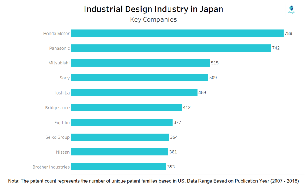 Leading Companies of Industrial Design in Japan