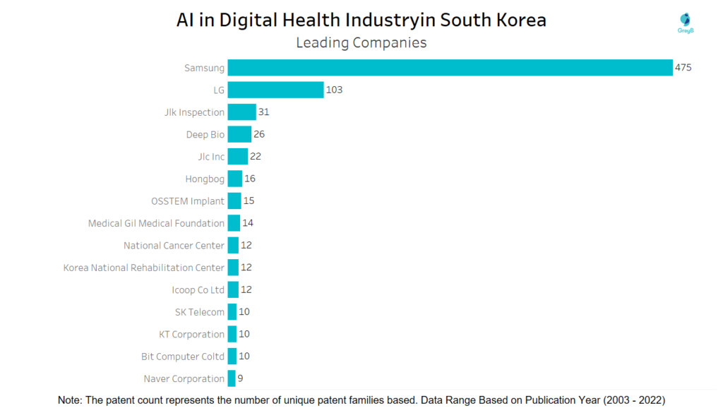 Leading Companies of Digital Health & AI in South Korea