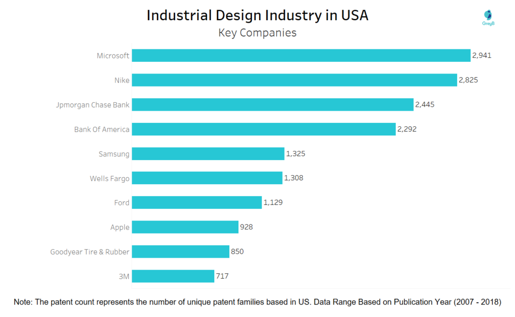 Leading Companies of Industrial Design in USA