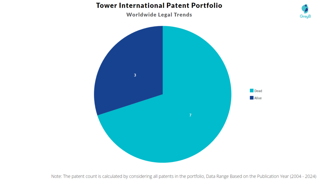 Tower International Patent Portfolio