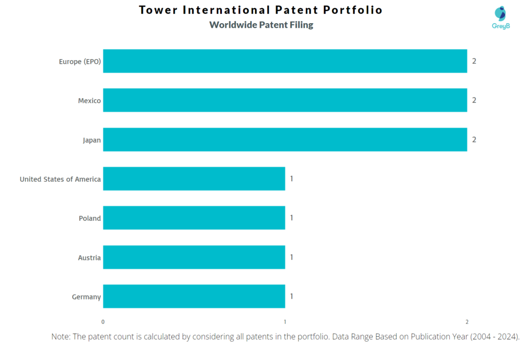 Tower International Worldwide Patent Filing