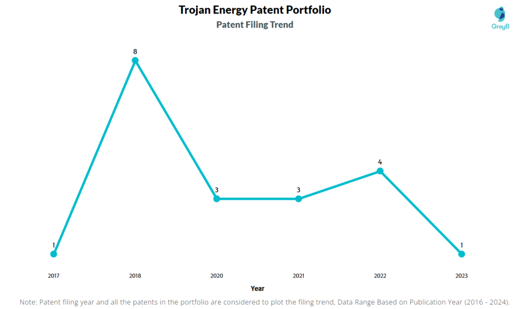 Trojan Energy Patent Filing Trend