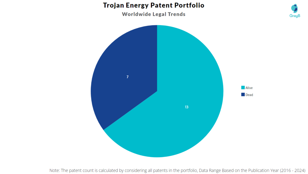 Trojan Energy Patent Portfolio