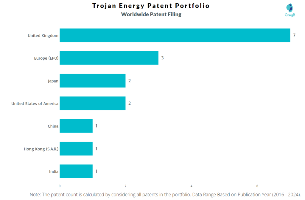 Trojan Energy Worldwide Patent Filing