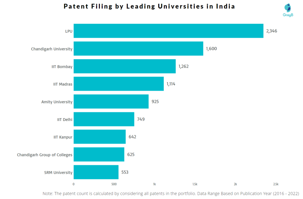 Patent Filing by Leading Universities in India