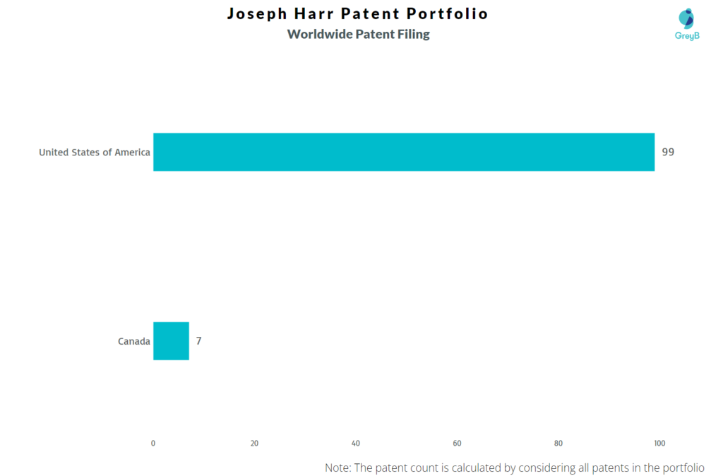 Joseph Harr Worldwide Patent Filing