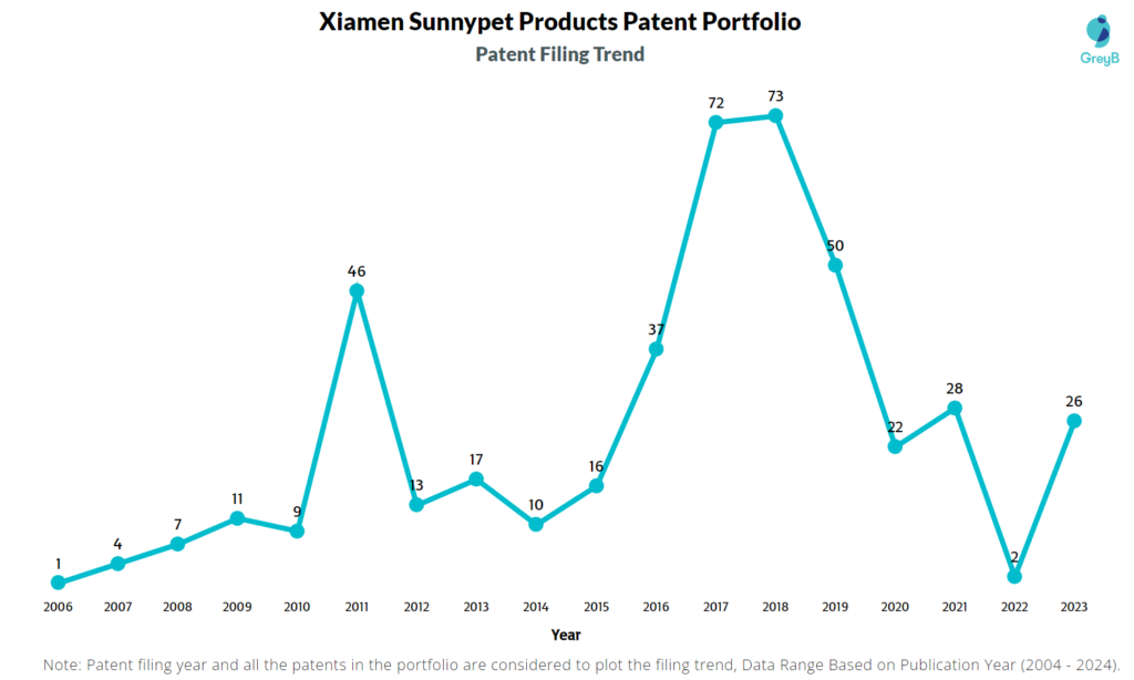 Xiamen Sunnypet Products Patent Filing Trend