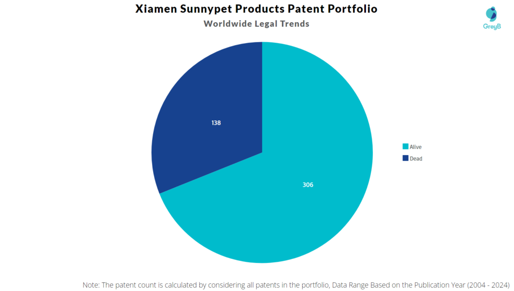 Xiamen Sunnypet Products Patent Portfolio