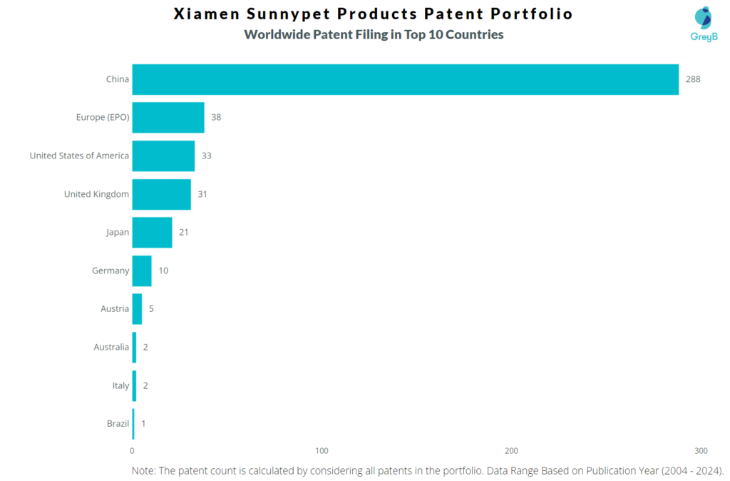 Xiamen Sunnypet Products Worldwide Patent Filing