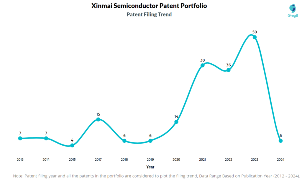 Xinmai Semiconductor Technology Patent Filing Trend