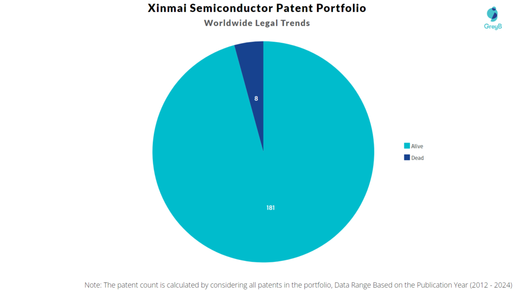 Xinmai Semiconductor Technology Patent Portfolio