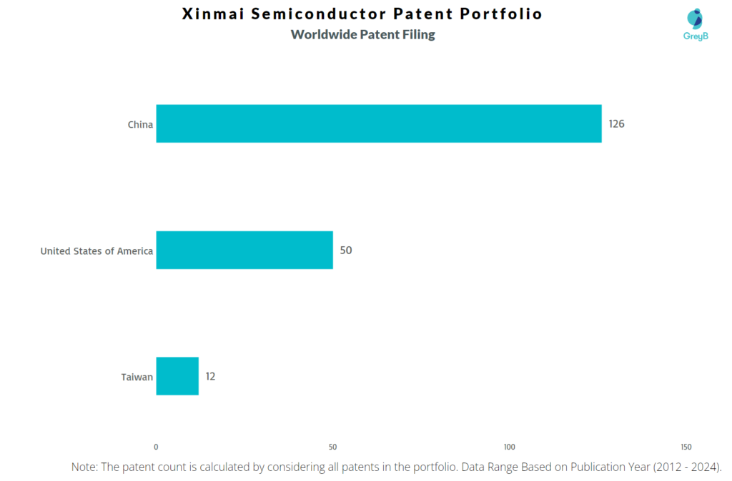Xinmai Semiconductor Technology Worldwide Patent Filing