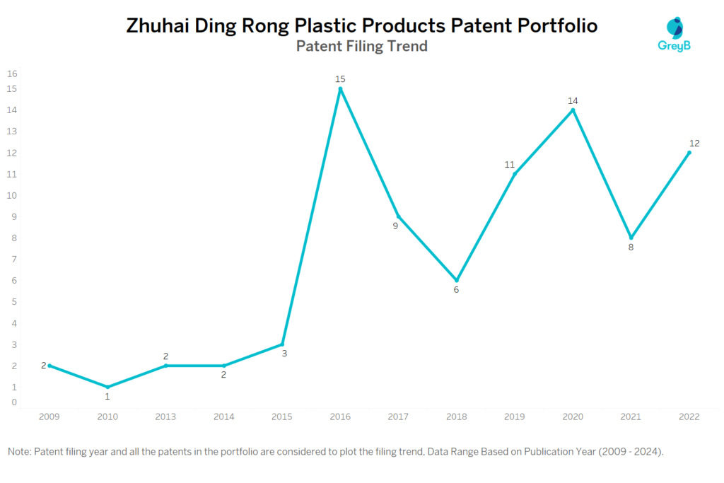 Zhuhai Ding Rong Plastic Products Patent Filing Trend