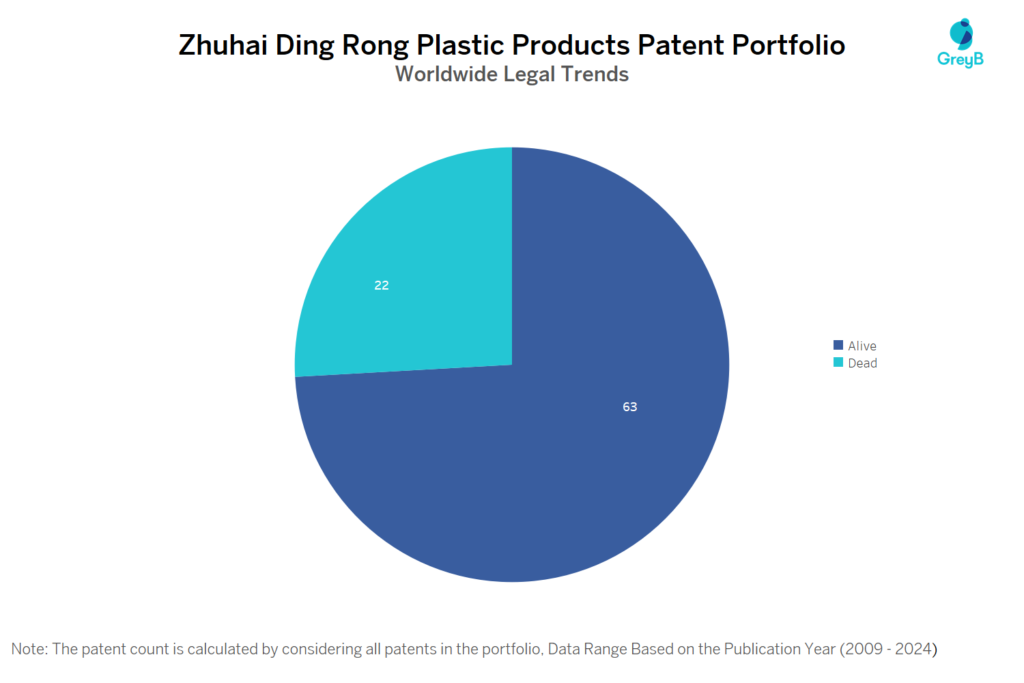 Zhuhai Ding Rong Plastic Products Patent Portfolio