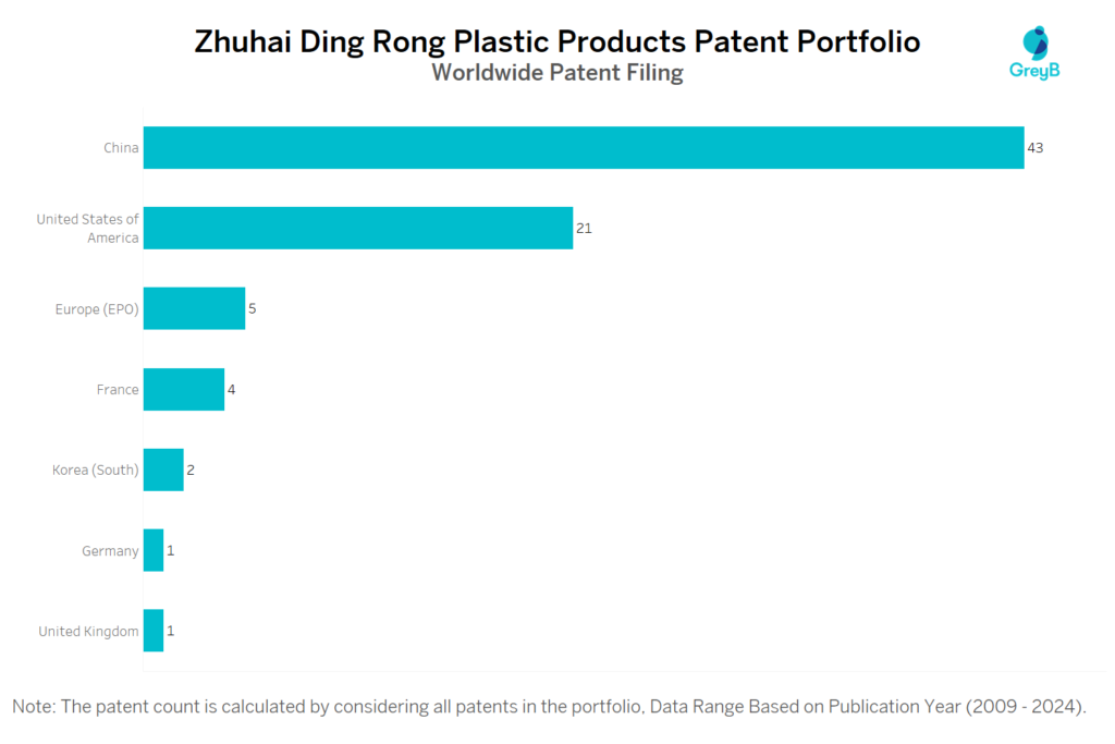 Zhuhai Ding Rong Plastic Products Worldwide Patent Filing