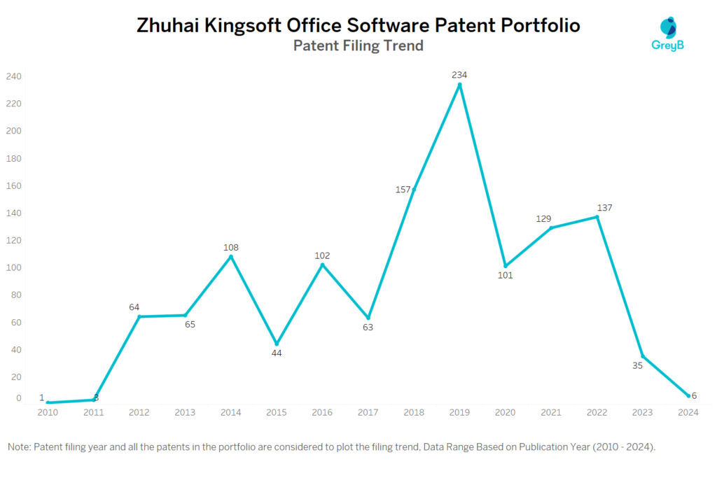 Zhuhai Kingsoft Office Software Patent Filing Trend