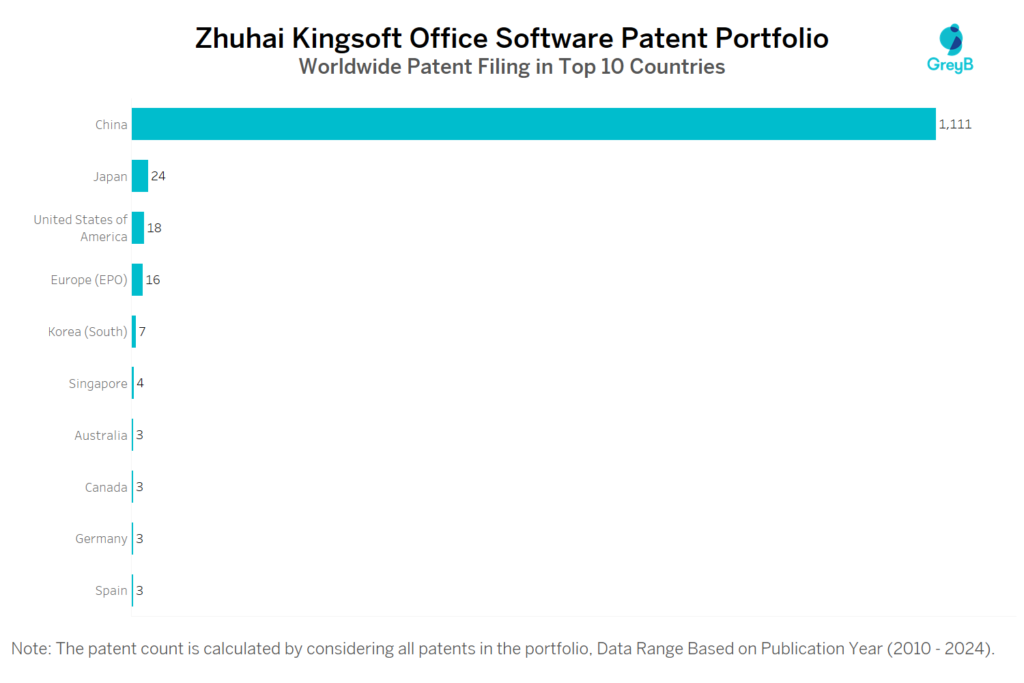 Zhuhai Kingsoft Office Software Worldwide Patent Filing